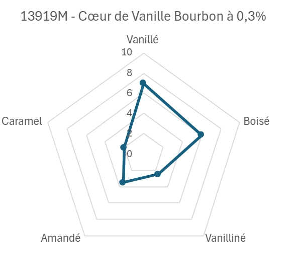 Coeur de Vainilla Bourbon – 1kg | Eurovanille
