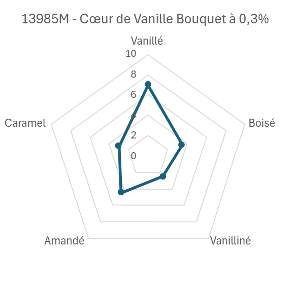 Cœur de vainilla Bouquet - 1kg | Eurovanille